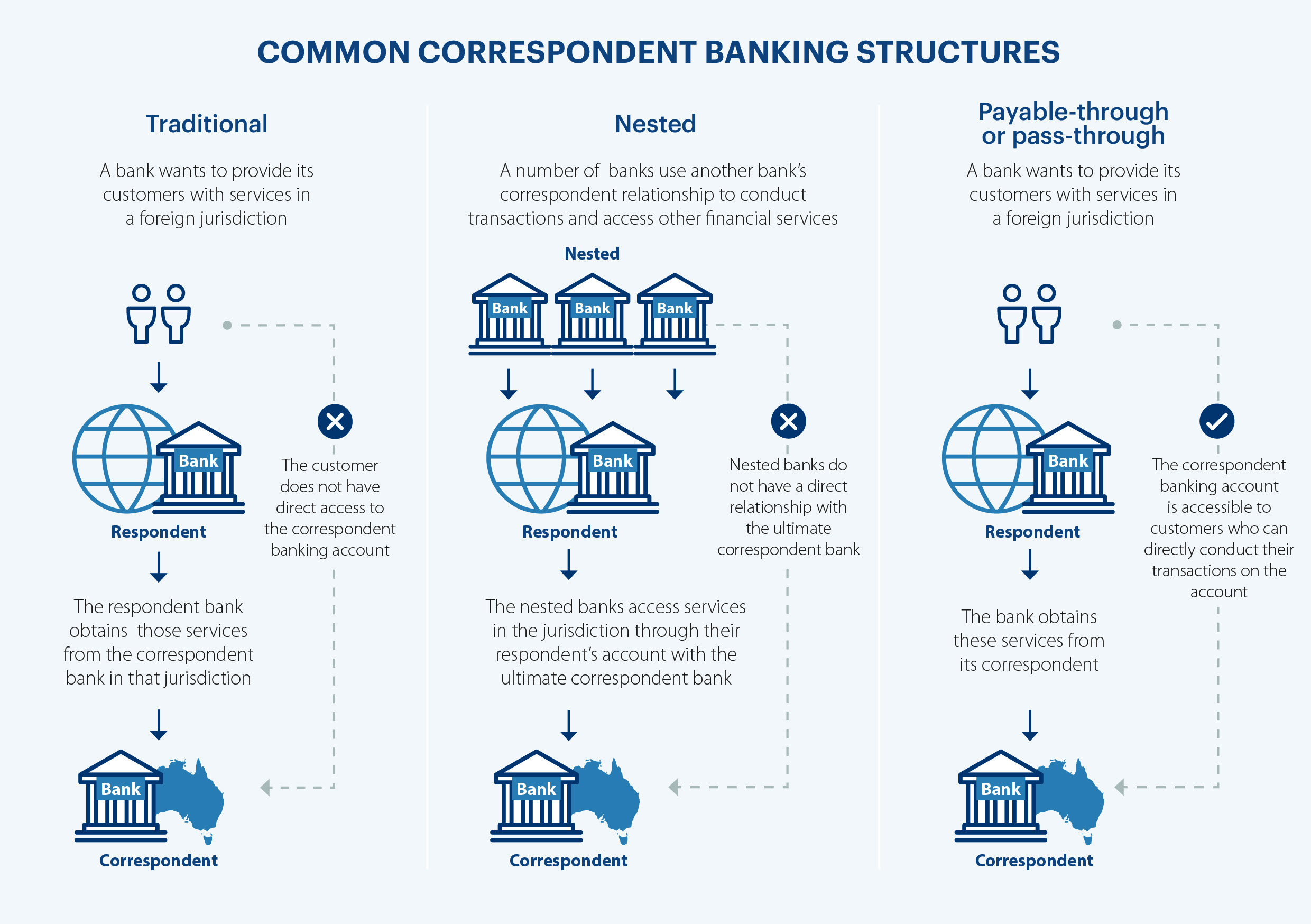 Correspondent Banking Relationships AUSTRAC